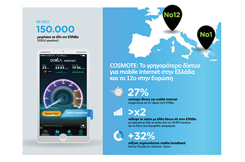 COSMOTE: 27% γρηγορότερο δίκτυο για mobile internet από τον δεύτερο πάροχο στην Ελλάδα