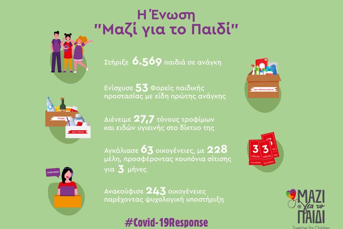 Η Ένωση «Μαζί για το Παιδί» στήριξε περισσότερα από 6.500 παιδιά σε διάστημα ενός μήνα