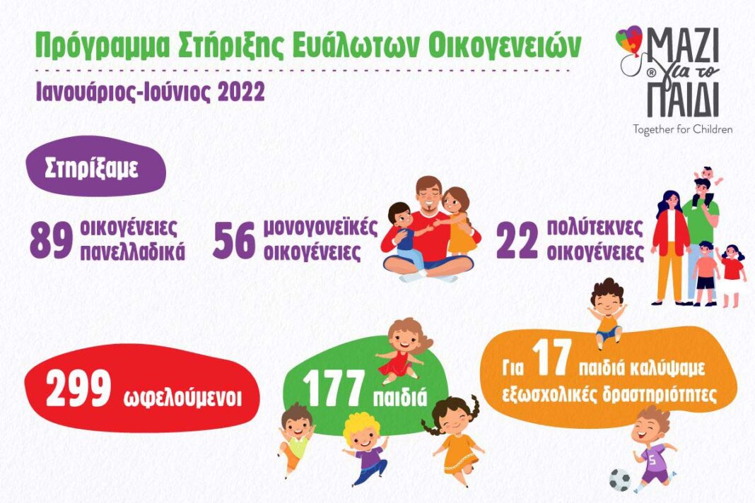 Ένωση «Μαζί για το Παιδί»: 89 ευάλωτες οικογένειες έλαβαν ολιστική υποστήριξη το α’ εξάμηνο του 2022